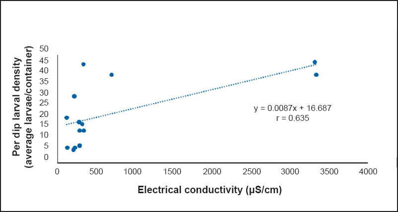 Correlation between per dip larval density and electrical conductivity.